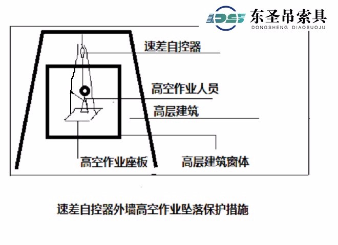 速差自控器外墻高空作業(yè)墜落保護(hù)措施.jpg 速差自控器外墻高空作業(yè)墜落保護(hù)措施.jpg